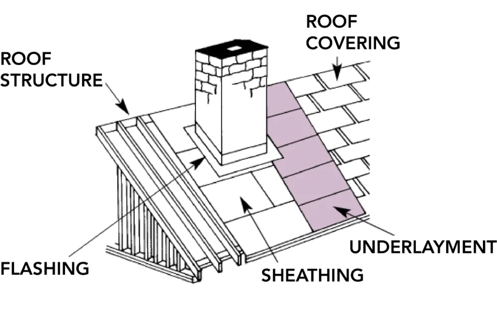 Underlayment